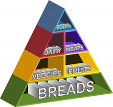 Nutritional Pyramid